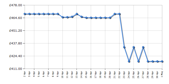 Cheapest price history chart for the Hoover PHC3B25CXHH64DCT