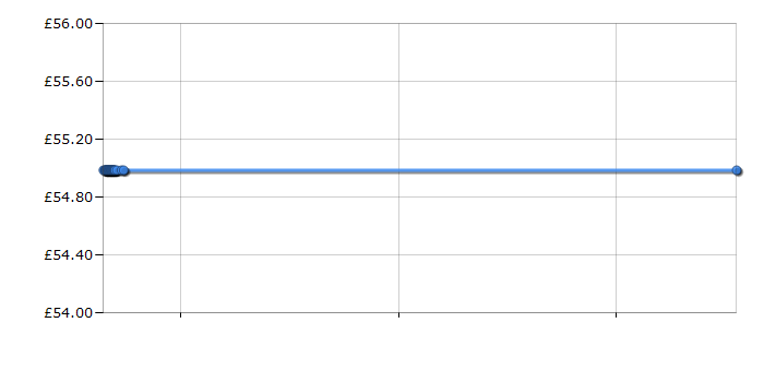 Cheapest price history chart for the Hoover SE71WR01