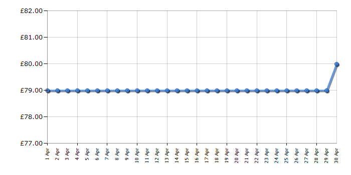 Cheapest price history chart for the Hoover TH31BO01