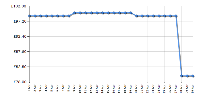 Cheapest price history chart for the Hoover TH31BO02