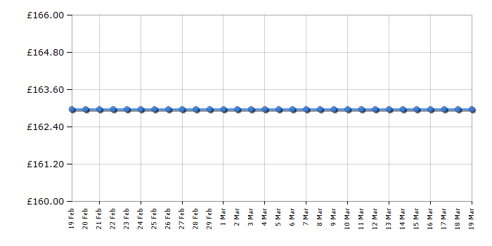 Cheapest price history chart for the Hoover TH31VO01