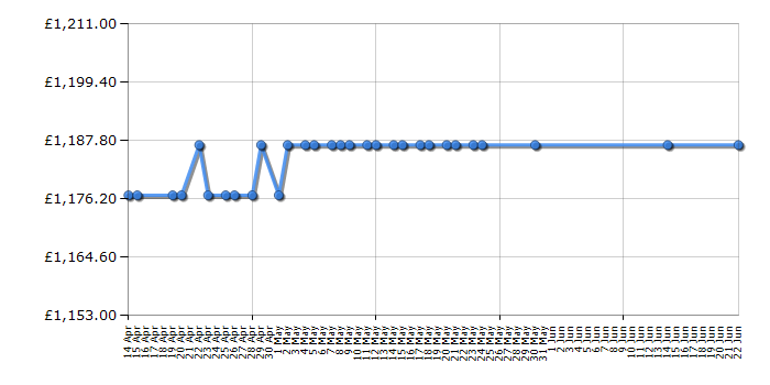 Cheapest price history chart for the Hoover VISION