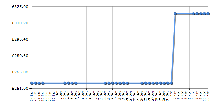 Cheapest price history chart for the Hoover VTC814D22