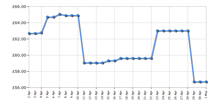 Cheapest price history chart for the Hot Wheels Action Spiral Speed Crash