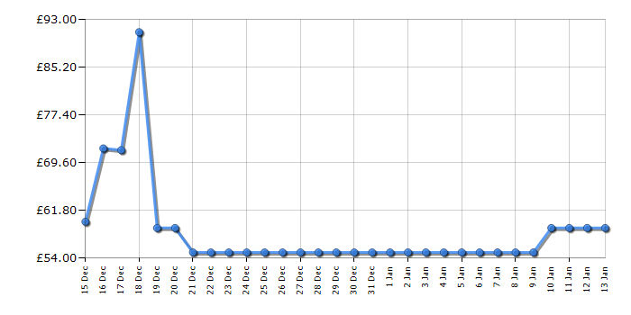 Cheapest price history chart for the Hot Wheels Racing Formula 1 Grand Prix Circuit