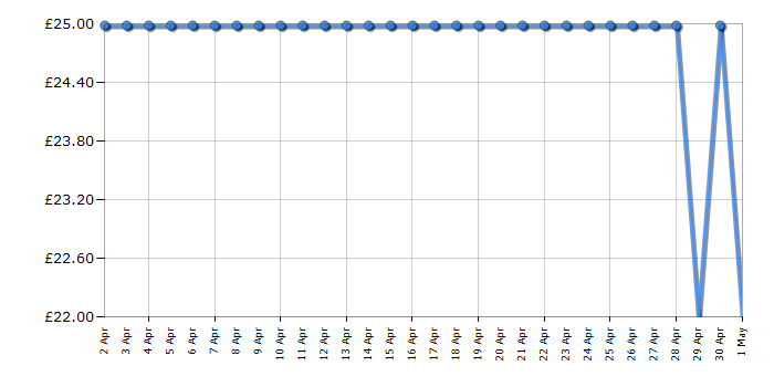 Cheapest price history chart for the Hot Wheels Speedway Hauler