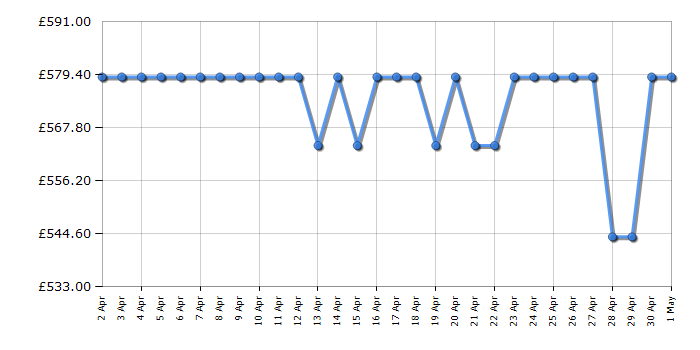 Cheapest price history chart for the Hotpoint ACP778CBA