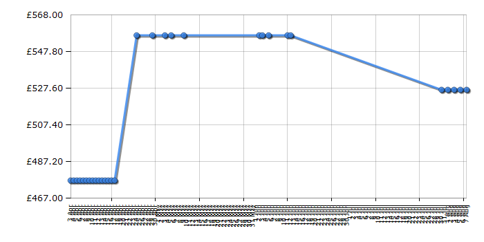 Cheapest price history chart for the Hotpoint AQ113D697E