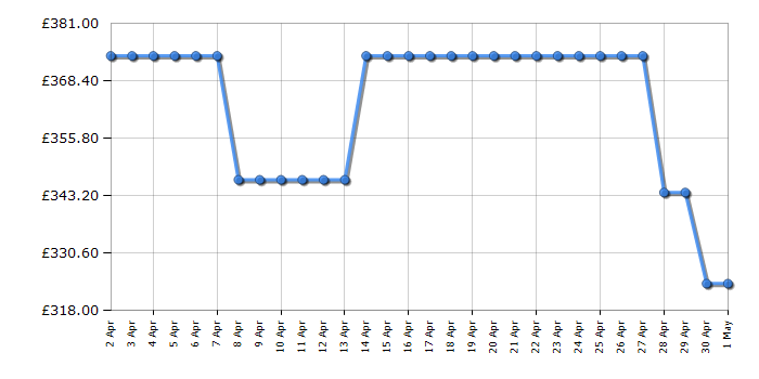 Cheapest price history chart for the Hotpoint BIWDHG75148UKN