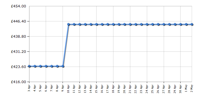 Cheapest price history chart for the Hotpoint BIWDHG861484