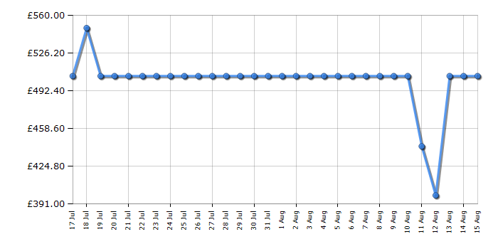 Cheapest price history chart for the Hotpoint BIWDHG861484UK