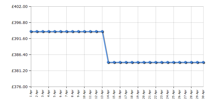 Cheapest price history chart for the Hotpoint BIWDHG861485