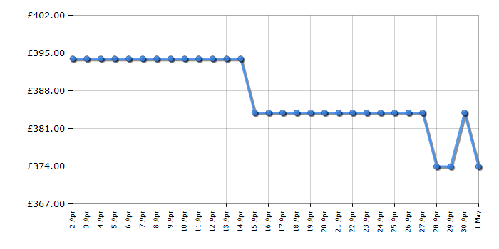 Cheapest price history chart for the Hotpoint BIWDHG861485UK