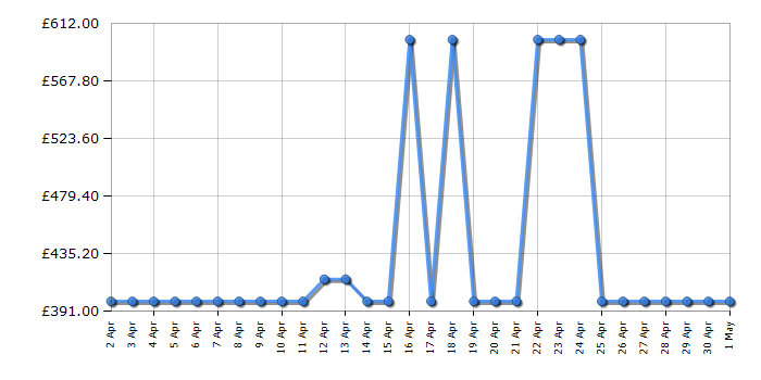 Cheapest price history chart for the Hotpoint BIWDHG961484UK