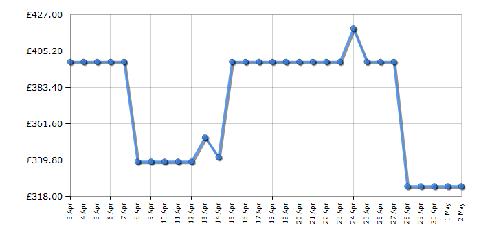 Cheapest price history chart for the Hotpoint BIWDHG961485UK