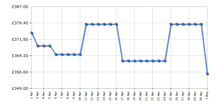 Cheapest price history chart for the Hotpoint BIWMHG71483