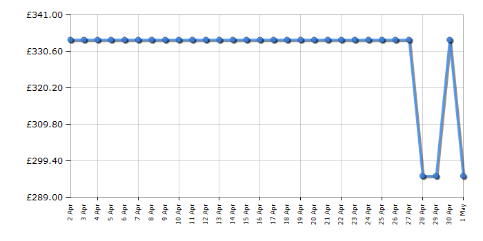 Cheapest price history chart for the Hotpoint BIWMHG71483UKN