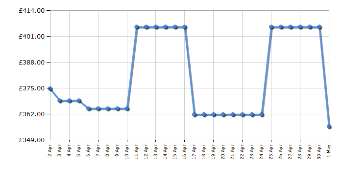 Cheapest price history chart for the Hotpoint BIWMHG71484