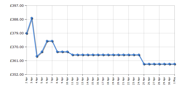 Cheapest price history chart for the Hotpoint BIWMHG81484UK