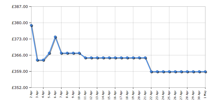 Cheapest price history chart for the Hotpoint BIWMHG81485