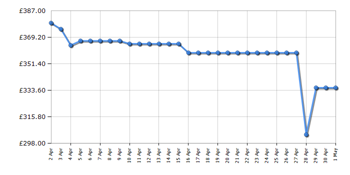 Cheapest price history chart for the Hotpoint BIWMHG81485UK