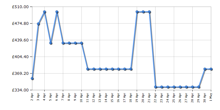 Cheapest price history chart for the Hotpoint BIWMHG91484UK