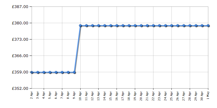 Cheapest price history chart for the Hotpoint BIWMHG91485