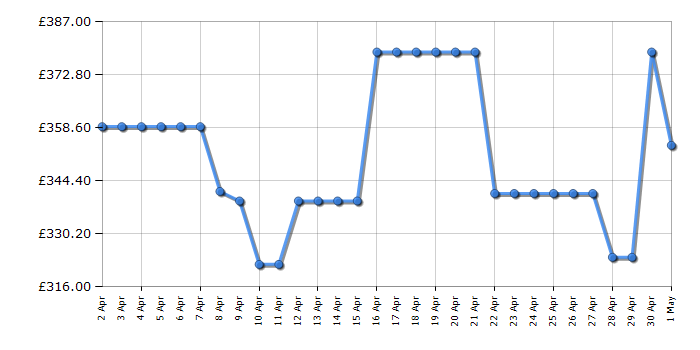 Cheapest price history chart for the Hotpoint BIWMHG91485UK