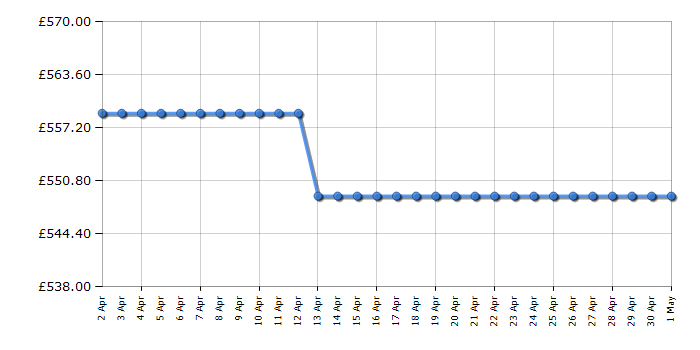 Cheapest price history chart for the Hotpoint CD67G0C2CA