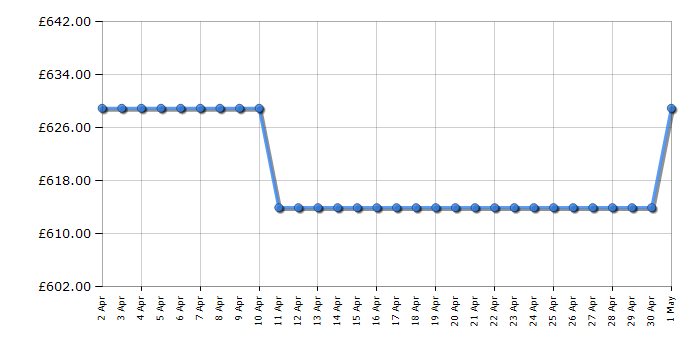 Cheapest price history chart for the Hotpoint CD67G0C2CAUK