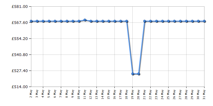 Cheapest price history chart for the Hotpoint CD67G0C2CJUK