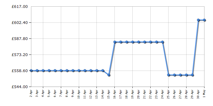 Cheapest price history chart for the Hotpoint CD67G0CCXUK