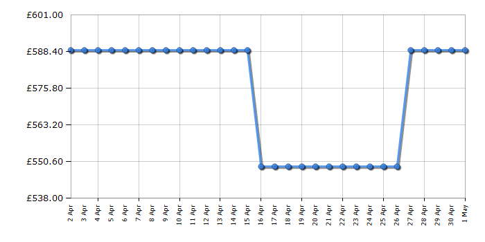 Cheapest price history chart for the Hotpoint CD67V9H2CA