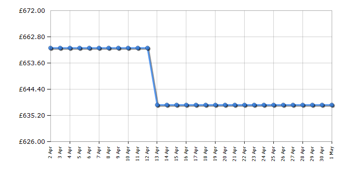 Cheapest price history chart for the Hotpoint CD67V9H2CAUK