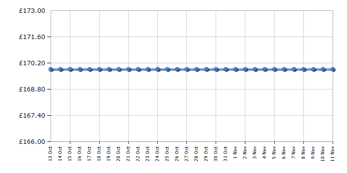 Cheapest price history chart for the Hotpoint CF1A100H