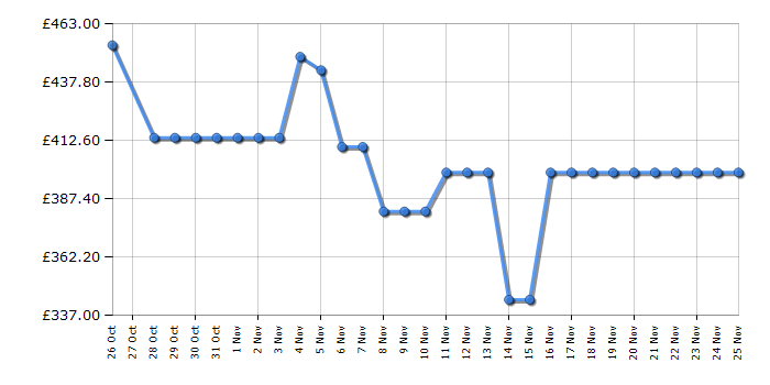 Cheapest price history chart for the Hotpoint CHD103MWWUK