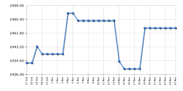 Cheapest price history chart for the Hotpoint CHD84MWBSUK