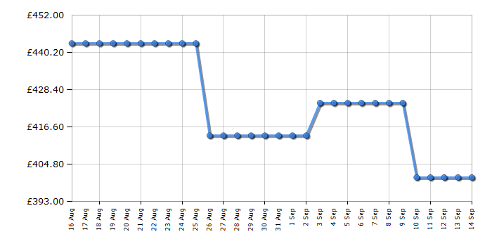 Cheapest price history chart for the Hotpoint CHD93MBBUK