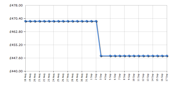 Cheapest price history chart for the Hotpoint CHD93MGGUK