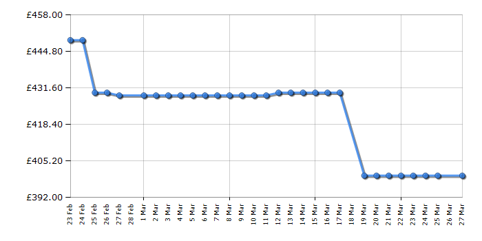 Cheapest price history chart for the Hotpoint CHD93MWWSUK