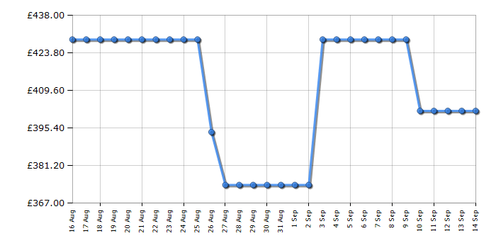 Cheapest price history chart for the Hotpoint CHD93MWWUK