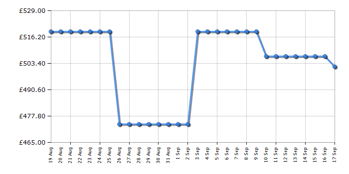 Cheapest price history chart for the Hotpoint CHD94MGBSUK