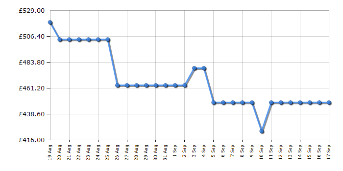 Cheapest price history chart for the Hotpoint CHD94MWBSUK