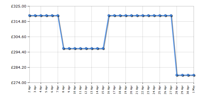 Cheapest price history chart for the Hotpoint CHDC82BBGDUK
