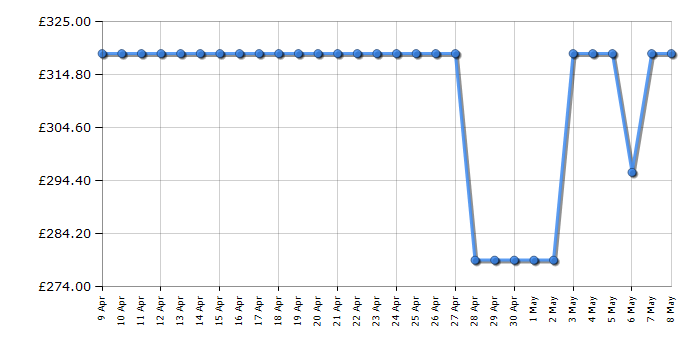 Cheapest price history chart for the Hotpoint CHDC82GGGDUK