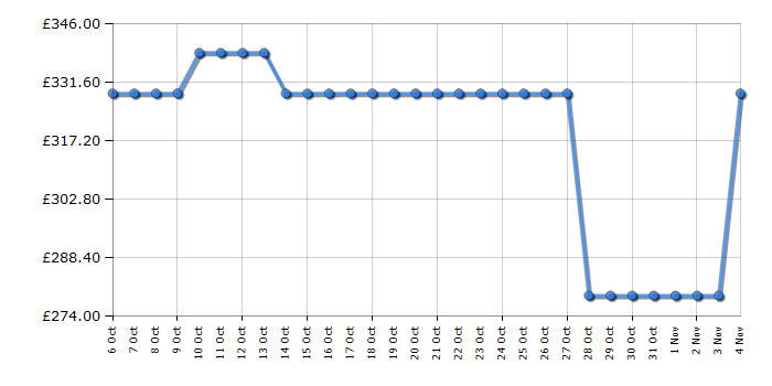 Cheapest price history chart for the Hotpoint CHDC92BBGDUK