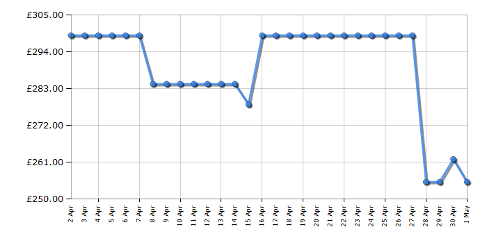Cheapest price history chart for the Hotpoint CHDC92WWGDUK