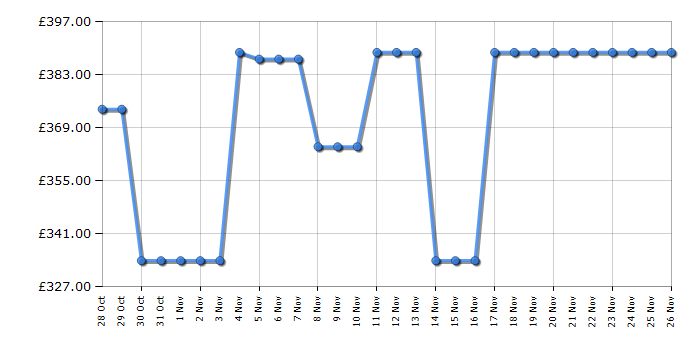 Cheapest price history chart for the Hotpoint CHSD82MGGUK