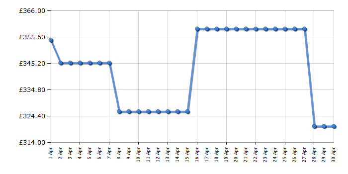 Cheapest price history chart for the Hotpoint CS2A250HFA1