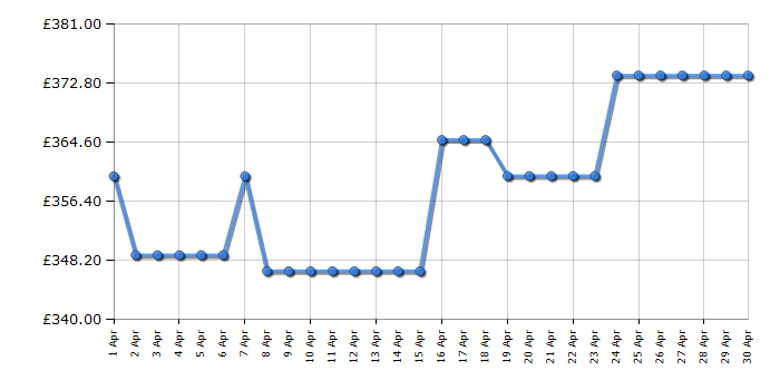 Cheapest price history chart for the Hotpoint CS2A300HFA1